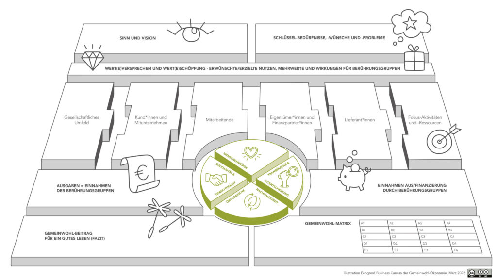 Ecogood Business Canvas
